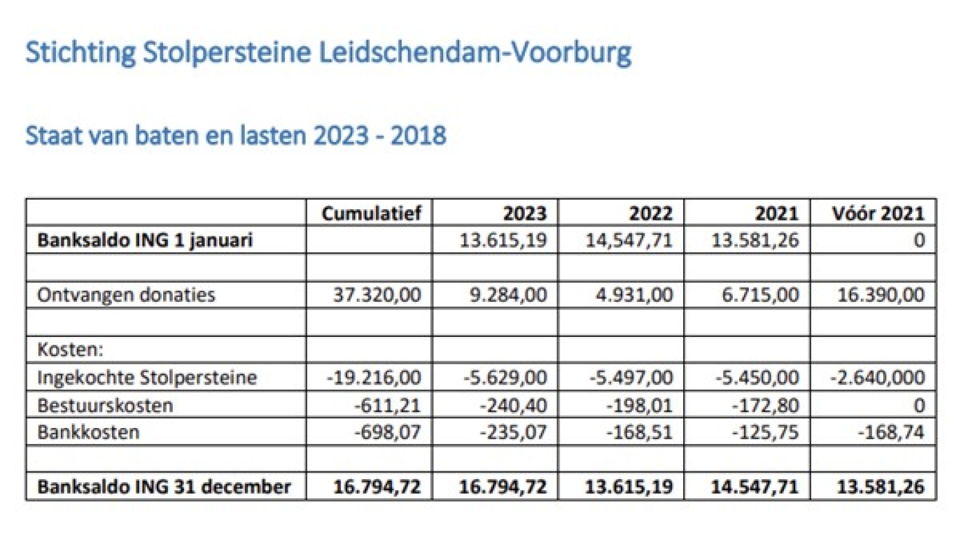 Staat van Baten en Lasten st Stolperseine 2023 -2028.jpg